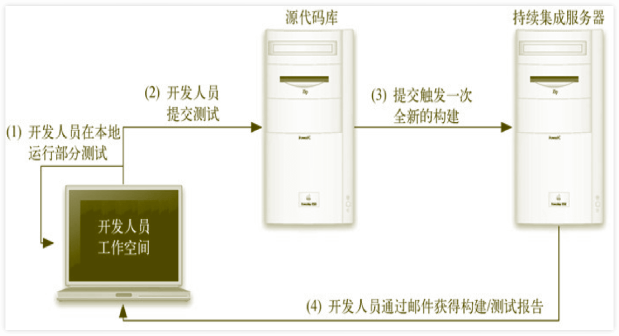 engineering ci