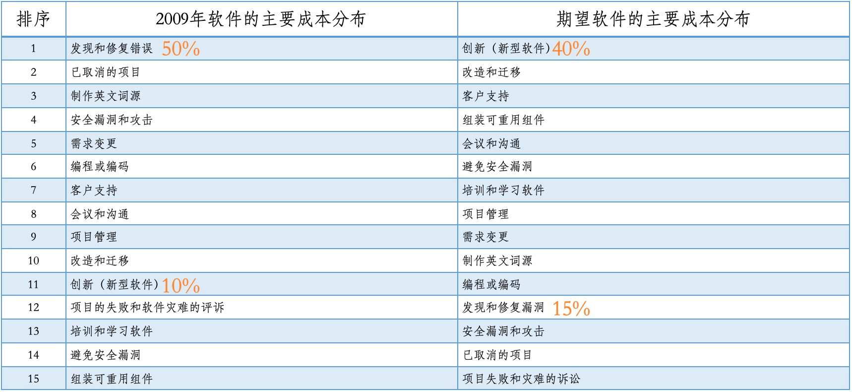 engineering cost comparison